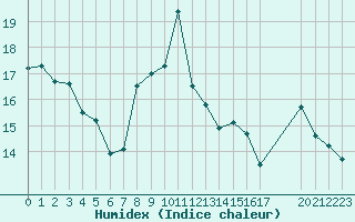 Courbe de l'humidex pour Montret (71)