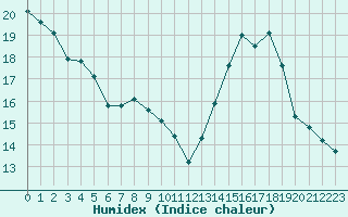 Courbe de l'humidex pour Villefontaine (38)