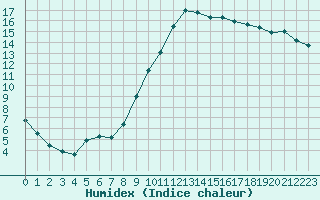 Courbe de l'humidex pour Isle-sur-la-Sorgue (84)