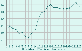 Courbe de l'humidex pour Gibraltar (UK)