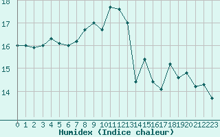 Courbe de l'humidex pour Vinga