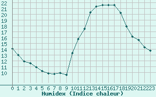 Courbe de l'humidex pour Saint-Jean-de-Vedas (34)