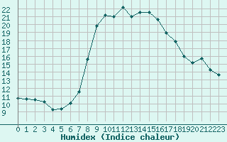 Courbe de l'humidex pour Davos (Sw)