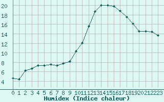 Courbe de l'humidex pour Isle-sur-la-Sorgue (84)