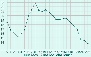 Courbe de l'humidex pour Les Charbonnires (Sw)