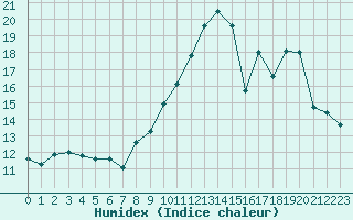 Courbe de l'humidex pour Lhospitalet (46)