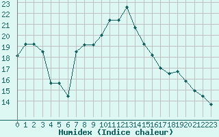 Courbe de l'humidex pour La Brvine (Sw)