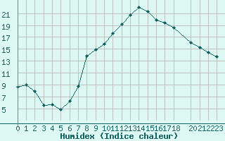 Courbe de l'humidex pour Berne Liebefeld (Sw)