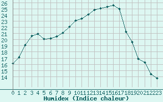 Courbe de l'humidex pour Giswil