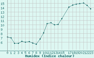 Courbe de l'humidex pour Pointe de Socoa (64)