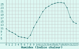 Courbe de l'humidex pour Vichy (03)