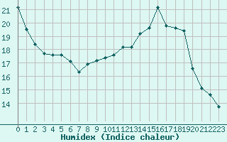 Courbe de l'humidex pour Bad Hersfeld