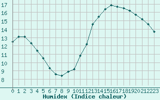 Courbe de l'humidex pour Lagny-sur-Marne (77)