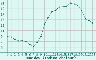 Courbe de l'humidex pour Ancey (21)