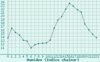 Courbe de l'humidex pour Saint-Mme-le-Tenu (44)