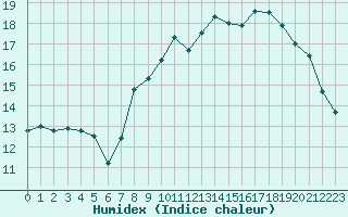 Courbe de l'humidex pour Turretot (76)