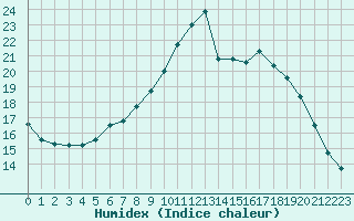 Courbe de l'humidex pour Louvign-du-Dsert (35)