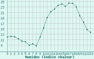 Courbe de l'humidex pour Eygliers (05)