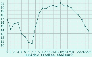 Courbe de l'humidex pour Sanary-sur-Mer (83)