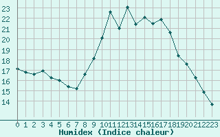 Courbe de l'humidex pour Cavalaire-sur-Mer (83)