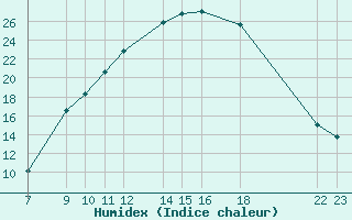 Courbe de l'humidex pour Lerida (Esp)