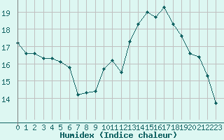 Courbe de l'humidex pour Chteauroux (36)