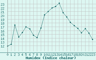 Courbe de l'humidex pour Alistro (2B)