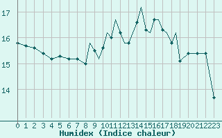 Courbe de l'humidex pour Gibraltar (UK)