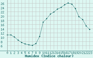 Courbe de l'humidex pour Chamonix-Mont-Blanc (74)