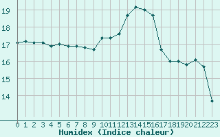 Courbe de l'humidex pour Cap Pertusato (2A)