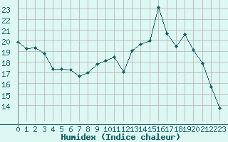 Courbe de l'humidex pour Chteaudun (28)