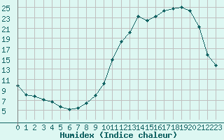 Courbe de l'humidex pour Agen (47)