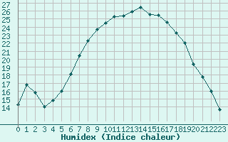 Courbe de l'humidex pour Amstetten