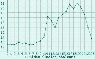 Courbe de l'humidex pour Chailles (41)