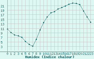 Courbe de l'humidex pour Lagarrigue (81)