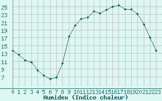 Courbe de l'humidex pour Bellefontaine (88)