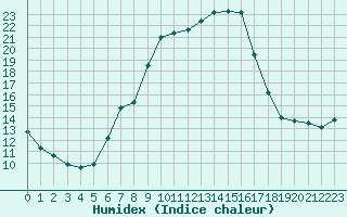 Courbe de l'humidex pour Engelberg