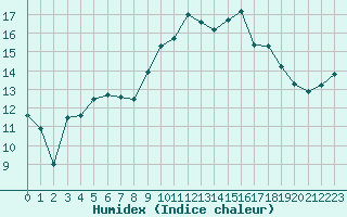 Courbe de l'humidex pour Toulouse-Blagnac (31)