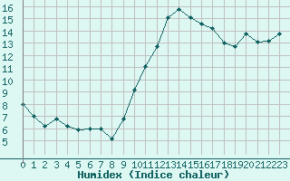 Courbe de l'humidex pour Clermont-Ferrand (63)