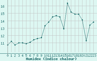 Courbe de l'humidex pour Bremerhaven