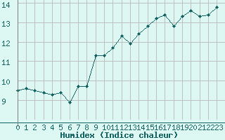 Courbe de l'humidex pour Roujan (34)