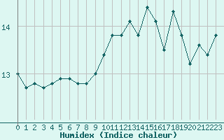 Courbe de l'humidex pour Wijk Aan Zee Aws