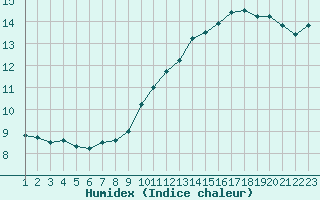 Courbe de l'humidex pour Boulaide (Lux)