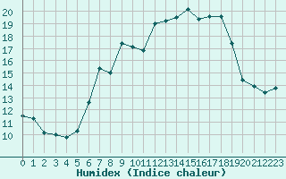 Courbe de l'humidex pour Alberschwende