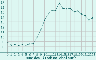 Courbe de l'humidex pour Lille (59)