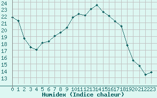 Courbe de l'humidex pour Roth