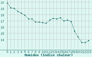 Courbe de l'humidex pour Munte (Be)