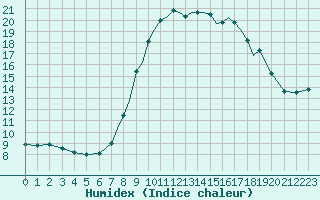 Courbe de l'humidex pour Shoream (UK)