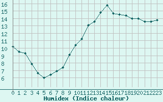 Courbe de l'humidex pour Saint-Laurent-du-Pont (38)