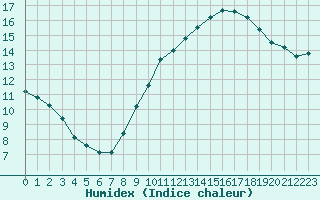 Courbe de l'humidex pour Biache-Saint-Vaast (62)